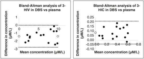 Figure 7. Bland-Altman difference plot between DBS and plasma method for 3-HIV and 3-HIC.