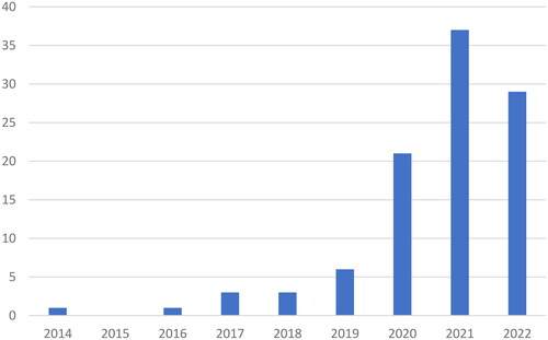 Figure 4. Number of articles with CE definitions per year.