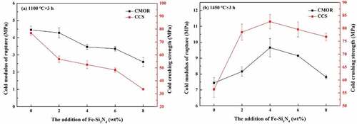 Figure 4. CMoR and CCS of the Al2O3-SiC-C refractory samples with different Fe-Si3N4 contents heat-treated at (a) 1100°C for 3 h and (b) 1450°C for 3 h.