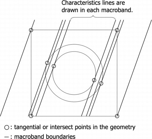 Figure 2 Example of the macroband ray tracing