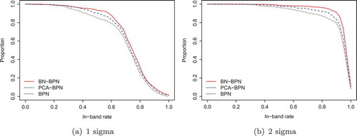 Figure 6. Prediction performance for S&P500 stocks. The Y-axis is of βl values with the in-band rates on the X-axis.