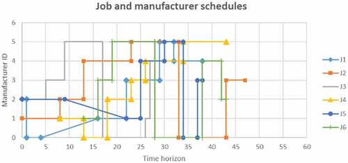 Figure 3. Manufacturer-scheduled operations for M1 at the end of Loop A