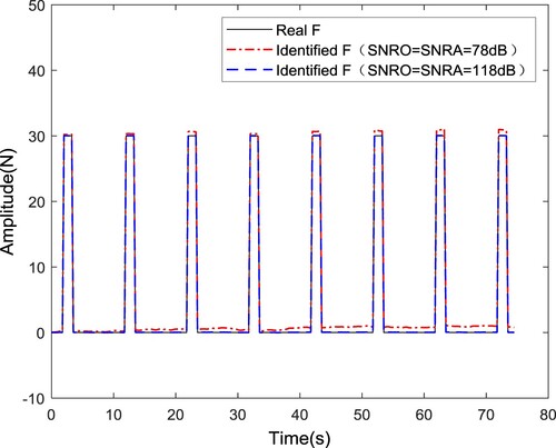 Figure 7. Identification results of the excitation force with acceleration as inputs when SNRO = SNRA = 78 dB and SNRO = SNRA = 118 dB.