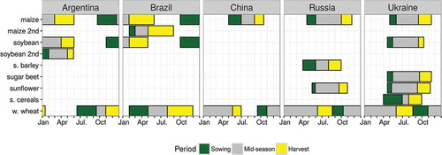 Figure 2. Calendars for the dominant crop types of the five study sites (source: FAO/Global Information and Early Warning System on Food and Agriculture). Considered crops are maize, soya bean, spring barley (s. barley), sugar beet, sunflower, spring cereals (s. cereals), and winter wheat (w. wheat).