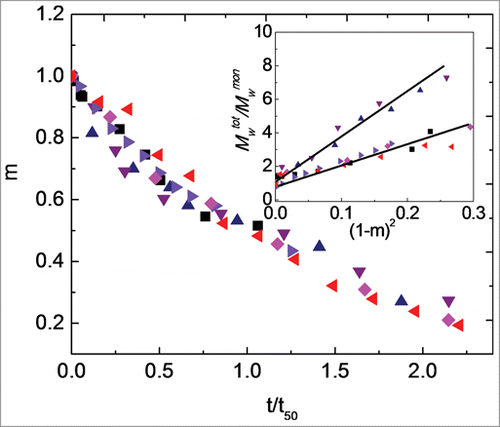 Figure 4. Main panel: Monomer fraction as a function of aggregation time for pH 4.0 at incubation temperatures of 40°C (black squares; t50 = 117 days), 45°C (blue upward triangles; t50 = 10.7 days), 50°C (purple downward triangles; t50 = 126 min), 55°C (right-facing triangles; t50 = 100 min), 60°C (pink diamonds; t50 = 50.3 min), and 65°C (left-facing triangles; t50 = 18.0 min). Inset: Average degree of polymerization, Mwtot/Mwmon, versus squared extent of reaction, (1-m)2, for incubation temperatures as in main figure. The solid lines are only guides to the eyes. Color in online version only.