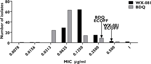 Figure 1 The MIC distributions of BDQ and WX-081 against Mtb clinical isolates.