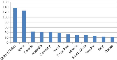 Figure 1. Number of ecovillages per country