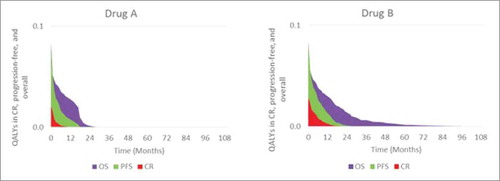 Figure 5. Comparison of OS, PFS, and complete response.