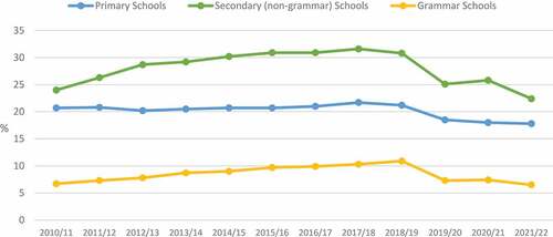 Figure 6. % SEN Children by school type, all stagesData source: DE NI School Enrolment Statistical Bulletins, available at https://www.education-ni.gov.uk/articles/school-enrolments-overview