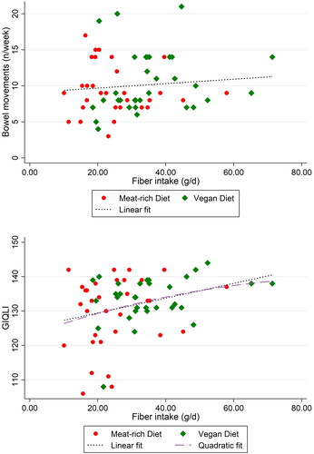 Figure 4. Scatterplots visualizing the relationship between BM frequency and fiber intake (top) and GIQLI and fiber intake (bottom). BM: Bowel Movement; GIQLI: Gastrointestinal Quality of Life Index. One outlier (fiber intake per day: 120 g) in the vegan group was removed to highlight full cohort behavior over the casuality of one outlier. Spearman’s rho for fiber intake and GIQLI was 0.27 (p = .03), whereas it was not significant for fiber and BM frequency.