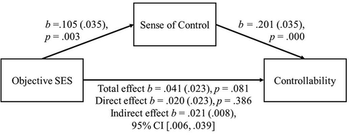 Figure 4. Objective SES predict attribution for the perceived controllability of the problem cause through sense of control. Coefficients are shown with standard error in parentheses. Percentile bootstrapped 95% confidence intervals for the direct effect are indicated in brackets. Coefficients are significant if p < .05.
