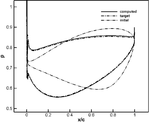 Figure 3. Pressure distributions for compressor cascade.