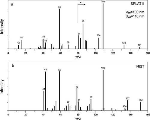 FIG. 6 (a) Mass spectrum of a single 100 nm particle composed of trans-sobrerol produced by SPLAT II; (b) Reference NIST mass spectrum of trans-sobrerol stereoisomer.