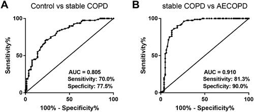 Figure 2. Diagnostic value of lncRNA SNHG5 in COPD. A) ROC curve of SNHG5 in differentiating stable COPD patients from healthy people. B) ROC curve of SNHG5 in differentiating AECOPD from stable ones.