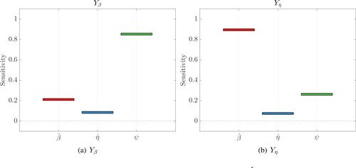 Fig. 11. Approximation of the density-based sensitivity indices for β̂ (red), η̂ (blue) and ψ (green). (a) Influence of each parameter on Yβ. (b) Influence of each parameter on Yη.