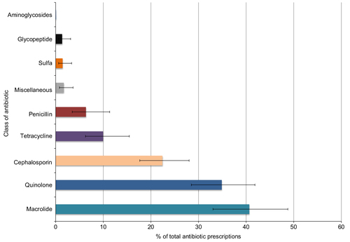 Figure 1 Relative proportions of antibiotics prescribed.