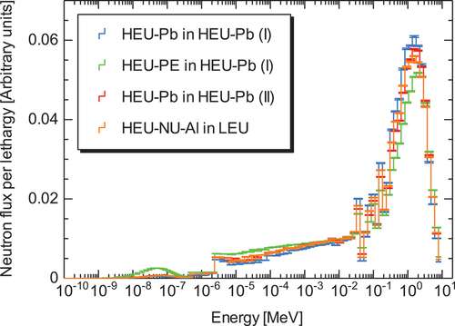 Fig. 5. Neutron spectra by MCNP6.2 with ENDF/B-VIII.0 at locations (15, O), (15, K), (15, K), and (15, O) of the BTB and SFC in Figs. 1a, 2a, 3a, and 4a, respectively.