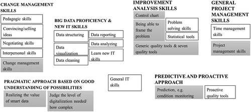 Figure 2. Second focus group’s clustering.