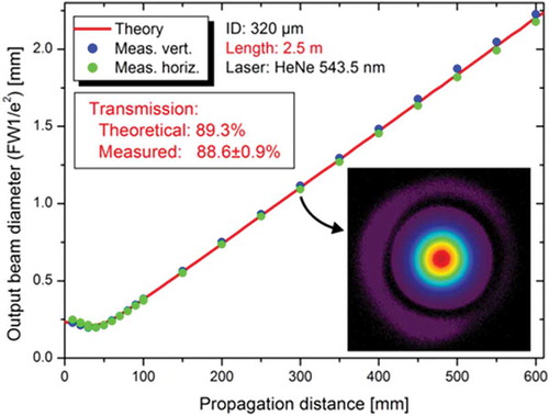 Figure 7. Wave-guiding properties of a SF-HCF. Adapted with permission from [Citation140] © The Optical Society