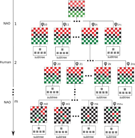 Figure 4. Illustrative example of the decision tree on which NAO base its decisions.