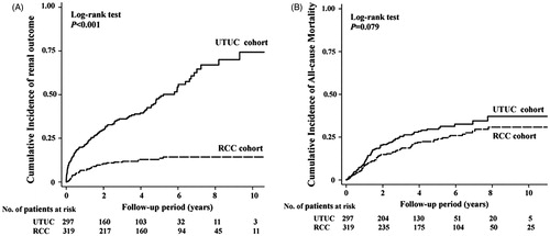 Figure 2. Kaplan–Meier curves of the cumulative incidence of serum creatinine doubling and/or ESRD necessitating dialysis (A) and all-cause mortality (B) in patients of UTUC and RCC after unilateral RN during a 10-year follow-up. Notes: RCC, renal cell carcinoma; UTUC, upper tract urothelial carcinoma.