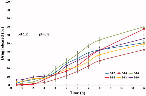 Figure 6. In vitro release profiles of the selected PVS-loaded enteric surface-coated cubosomal dispersions in 0.1N HCl (pH 1.2, 2 h) and in Sorensen’s phosphate buffer (pH 6.8, 10 h) at 37 ± 0.5 °C (mean ± S.D., n = 3).