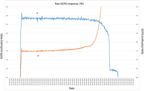 Figure 8. Raw DCPD over time (2 months) as final failure occurs – steady rise overtaken by exponential rise as crack propagates. Shielding effect on adjacent HAZ means complimentary DCPD drops.