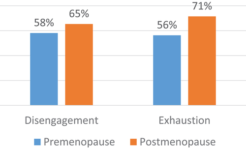 Figure 2. Prevalence of disengagement and exhaustion by menopause status.