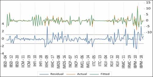 Figure 1. Panel ARDL model graph for model 1.