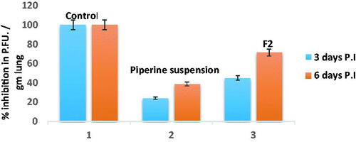 Figure 12. MERS-CoV titer in lung homogenate via plaque assay ± SD at days 3 and 6 post-infection after treatment of either F2 and piperine suspension.