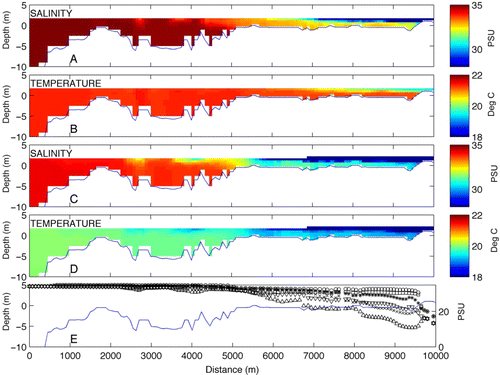 Figure 12  Tidal average of salinity and temperature in the harbour along a vertical profile extracted from the model extending landward from the harbour mouth (0 m at Mt Maunganui entrance) to Wairoa River (9825 m), (A and B) under normal flow conditions, 1 April 2008, (C and D) when the 539.9 m3/s Wairoa River discharge event occurred on 15 April 2008 (scenario 6, Table 2). Panel E shows the depth-averaged maximum, minimum and average salinity during normal flow and the extreme discharge event. The markers o,*, x represent, respectively, the depth-averaged maximum, average and minimum salinity during normal flow. The markers □, ▵, ▿ represent, respectively, the depth-averaged maximum, average and minimum salinity during the extreme discharge event.