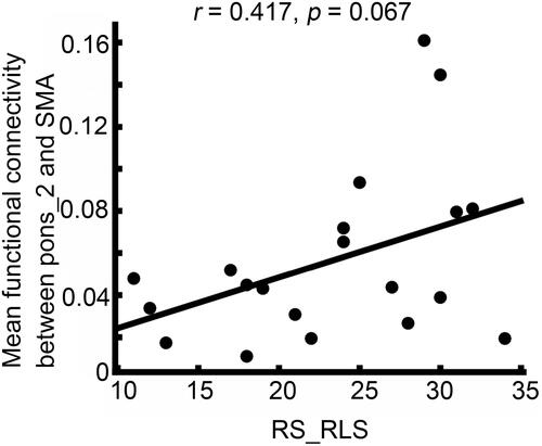 Figure 4 Correlation between mean functional connectivity between pons_2 and SMA and RS_RLS in patients with RLS.