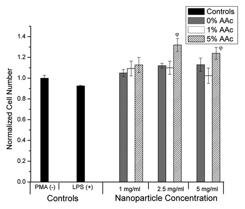 Figure 4. Toxicity of the core + shell nanoparticles in human monocytes. φ, p < 0.05 compared with all other treatments (one-way ANOVA +Tukey post-hoc test). Data are presented as mean ± standard deviation (n = 4).