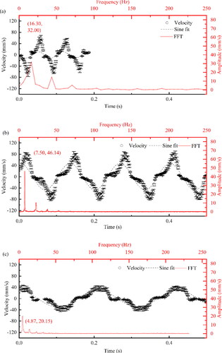 Figure 11. FFT analysis of bubble velocity (mm/s) versus time (s) and amplitude (mm/s) versus frequency (Hz) at 45 °C bulk temperature, with nitrogen as non-condensable gas (a) 2,218 kW/m2; (b) 1,790 kW/m2; and (c) 1,336 kW/m2.