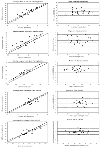 Figure 6. Deming and Bland-Altman analysis of the agreement of 2D and 3D segment lengths. Only comparison with the best concurrent validity results per segment are shown. Deming regression is shown with fitted linear model (dashed line) and the identity line (2D = 3D, slope = 1; solid line). Bland-Altman plots show the lower and upper limits of agreement (dashed lines) and the systematic bias (solid lines). Bland-Altman plots of shank, thigh, trunk and upper arm show “raw” data, whereas re-calibrated data from Deming regression is shown in the Bland-Altman plot of the forearm, since significant, constant and proportional bias was found.