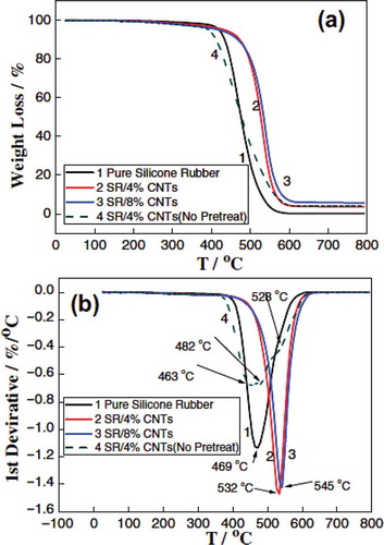 Figure 14. TGA thermograms (a) and corresponding DTG curve (b) of pure silicone rubber (SR) and SR/MWCNTs nanocomposites [Citation140].