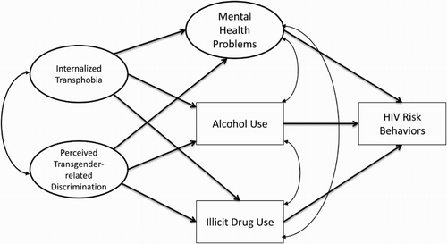 Figure 1. Hypothesized mediational model 1.