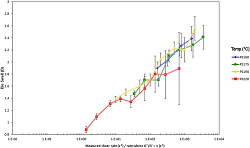 Figure 26. Die swell for the PS350 samples vs. experimental Weissenberg number (ratio of measured shear rate to rate where G’ = G”). The error bars give the ± 95% range from the standard deviation from the test.