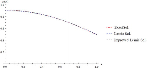 Figure 4. Comparison of the exact, Lesnic and improved Lesnic solutions for ϑ5 at t=1.0.