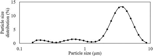 Figure 3. Particle size distribution of dry powder mannitol.