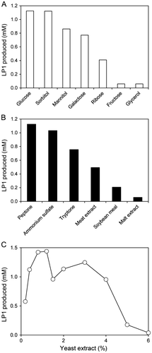 Fig. 2. Standardization of optimal conditions for culture medium of R. rubropertinctus N82 for the biotransformation of LS1 into LP1.Note: (A) LP1 production as observed in cultures grown in modified basal media containing various kinds of carbohydrates. (B) LP1 production of cells cultivated in modified basal media containing various kinds of nitrogen-containing reagents. (C) LP1 production of cells cultivated in modified basal media containing various concentration of yeast extract.