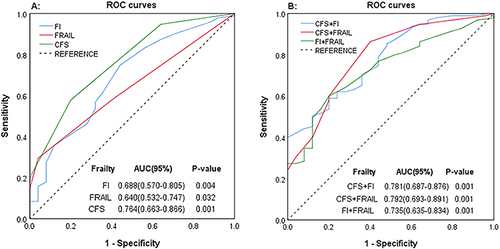 Figure 3 The area under the receiver operating characteristic curves for FI, FRAIL, and CFS predicts 1‑year acute exacerbations.