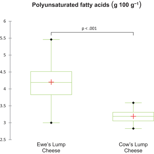 Figure 8. Comparison of polyunsaturated fatty acids content in Ewe’s and Cow’s lump cheese.