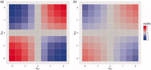 Figure 3. Time-varying confounding: Heat maps of the bias on the log odds ratio (ln(OR)) scale, when (a) there is no adjustment, (b) adjusting for the baseline value of the confounder only. With varying effect of a time-varying, deterministic, confounding variable on being in treatment (βXA) and outcome (βXY). The area in blue represents negative bias, the area in red positive bias.