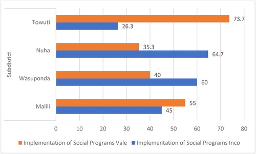 Figure 4. Community perceptions in four districts of the social assistance program.Source: Primary Data Processing, March 2023.