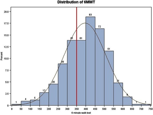 Figure 1 Distribution of the 6MWD (m).