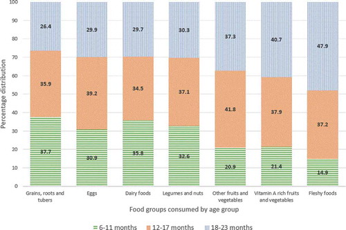 Figure 3. Proportion of children who consumed each food group per day by age group, KA-HDSS, Tigray, northern Ethiopia (n = 1,525).