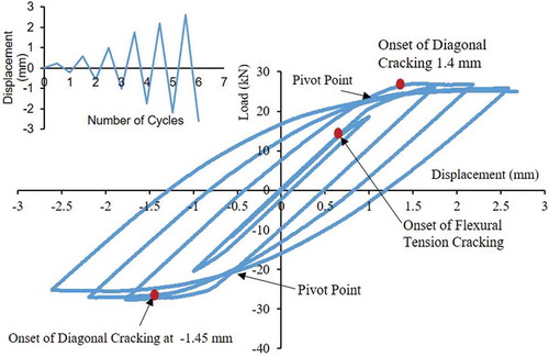 Figure 19. Cyclic load response for shear failure.