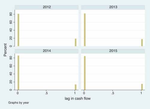 Figure 4. Histogram of lag in cash flow.