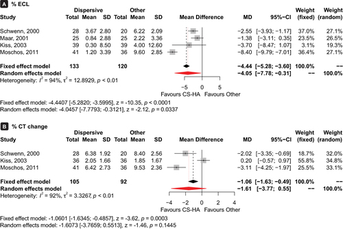 Figure 6 Forest plot of meta-analysis results for VISCOAT versus other OVDs. (A) Comparison between VISCOAT and other OVDs for percent ECL. (B) Comparison between VISCOAT and other OVDs for percent CT change.